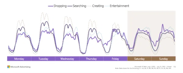 shopping schedule of a customer weekly