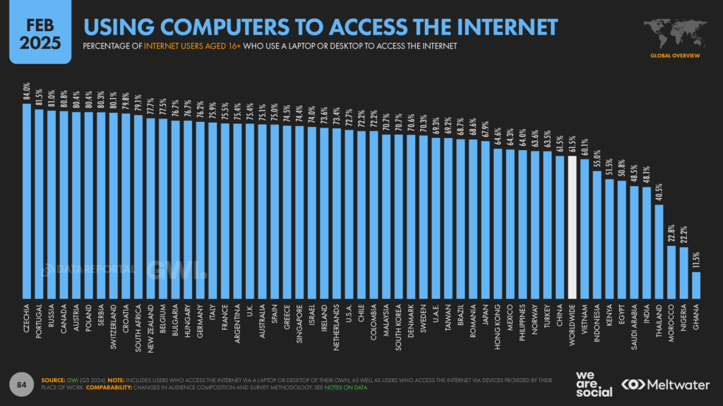 countries usage of computers across countries